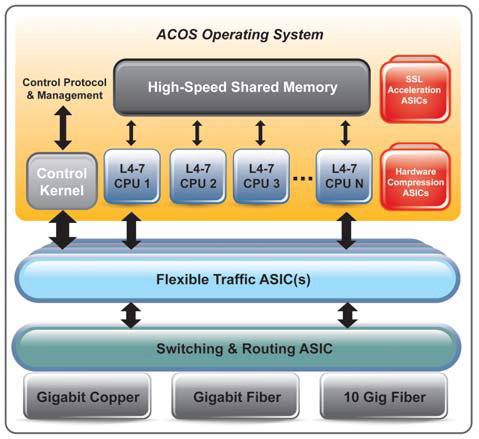 A10 Networks: AX 3200-11 | LoadBalanceWorks.com