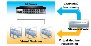 A10 Networks VMware Provisioning Chart