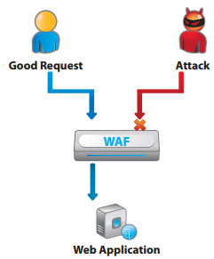 A10 Networks: Product Features - Web Application Firewall (WAF)