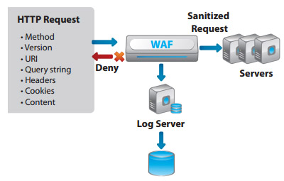 A10 Networks: Product Features - Web Application Firewall (WAF)