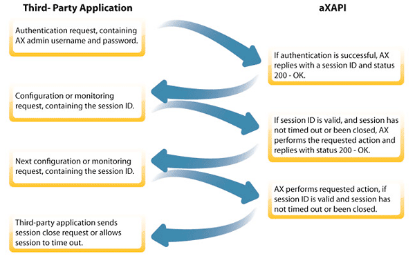 Third-Party application. Api timeout